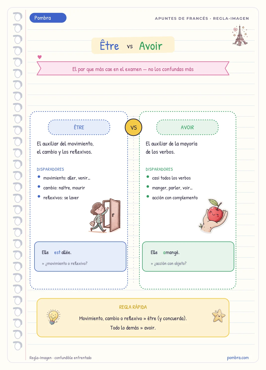 Página comparativa: passé composé vs imparfait lado a lado, con la diferencia clave resaltada.